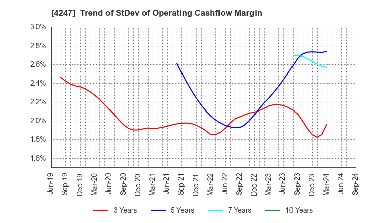 4247 POVAL KOGYO CO.,LTD.: Trend of StDev of Operating Cashflow Margin