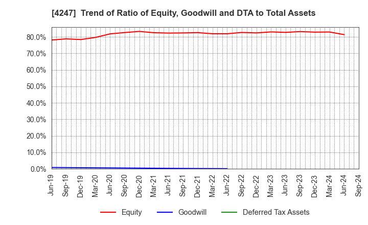 4247 POVAL KOGYO CO.,LTD.: Trend of Ratio of Equity, Goodwill and DTA to Total Assets