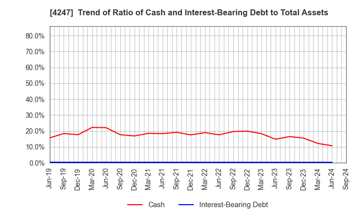 4247 POVAL KOGYO CO.,LTD.: Trend of Ratio of Cash and Interest-Bearing Debt to Total Assets