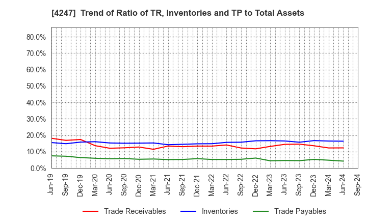 4247 POVAL KOGYO CO.,LTD.: Trend of Ratio of TR, Inventories and TP to Total Assets