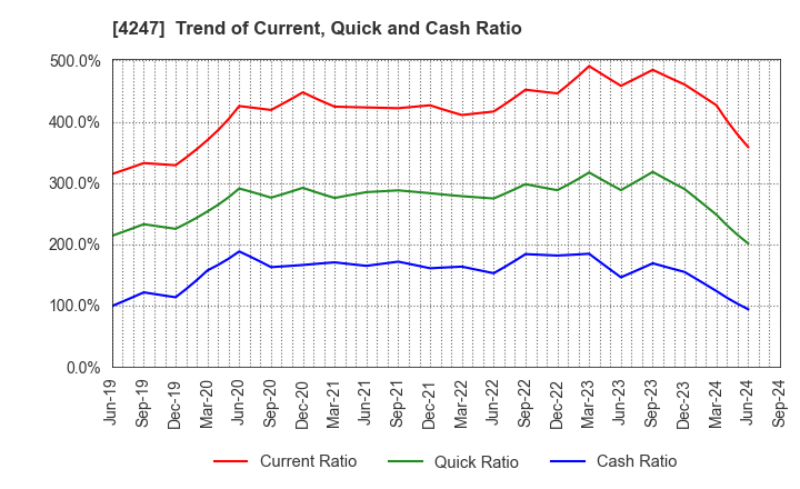 4247 POVAL KOGYO CO.,LTD.: Trend of Current, Quick and Cash Ratio