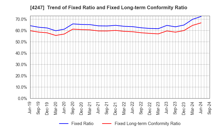 4247 POVAL KOGYO CO.,LTD.: Trend of Fixed Ratio and Fixed Long-term Conformity Ratio