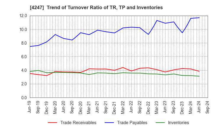 4247 POVAL KOGYO CO.,LTD.: Trend of Turnover Ratio of TR, TP and Inventories