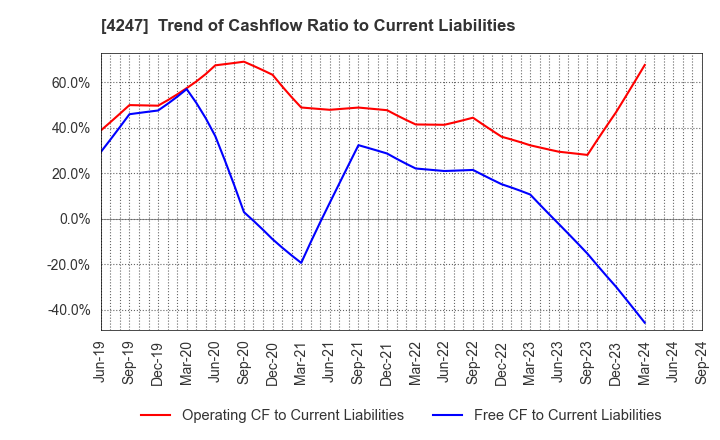 4247 POVAL KOGYO CO.,LTD.: Trend of Cashflow Ratio to Current Liabilities