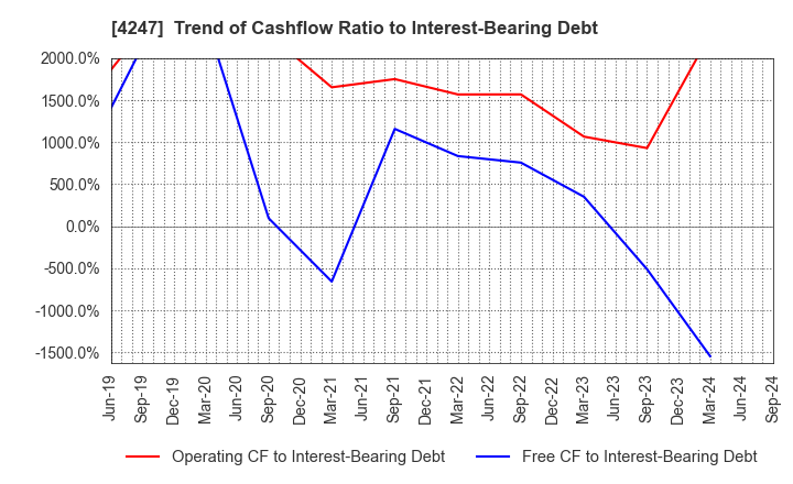 4247 POVAL KOGYO CO.,LTD.: Trend of Cashflow Ratio to Interest-Bearing Debt