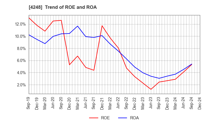 4248 Takemoto Yohki Co., Ltd.: Trend of ROE and ROA