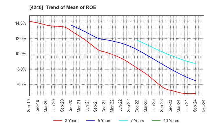 4248 Takemoto Yohki Co., Ltd.: Trend of Mean of ROE