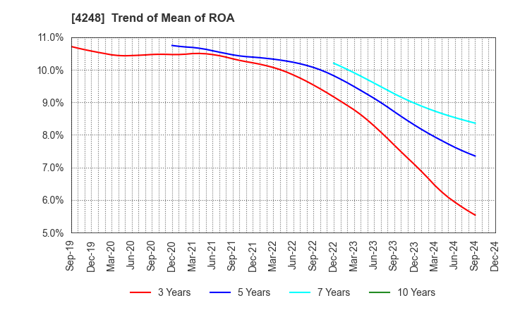 4248 Takemoto Yohki Co., Ltd.: Trend of Mean of ROA