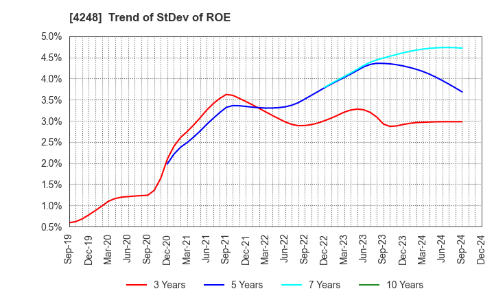 4248 Takemoto Yohki Co., Ltd.: Trend of StDev of ROE