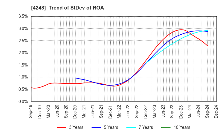 4248 Takemoto Yohki Co., Ltd.: Trend of StDev of ROA