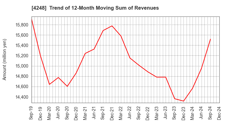 4248 Takemoto Yohki Co., Ltd.: Trend of 12-Month Moving Sum of Revenues