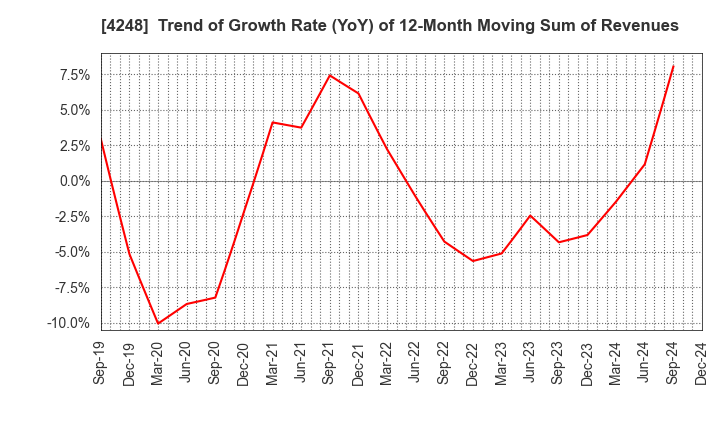 4248 Takemoto Yohki Co., Ltd.: Trend of Growth Rate (YoY) of 12-Month Moving Sum of Revenues