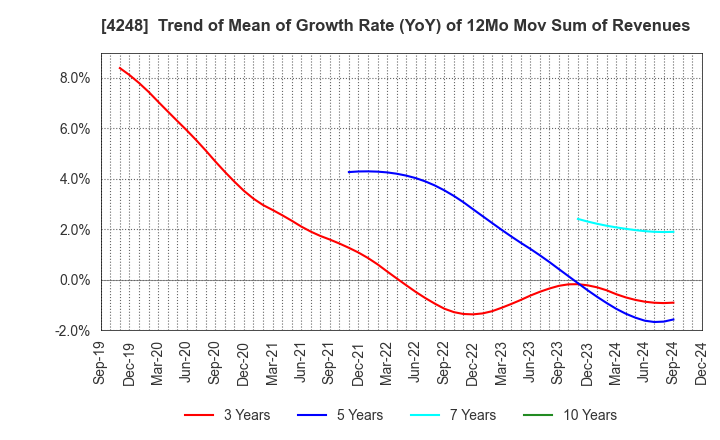 4248 Takemoto Yohki Co., Ltd.: Trend of Mean of Growth Rate (YoY) of 12Mo Mov Sum of Revenues