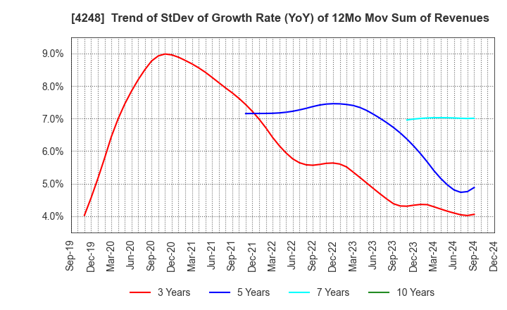 4248 Takemoto Yohki Co., Ltd.: Trend of StDev of Growth Rate (YoY) of 12Mo Mov Sum of Revenues