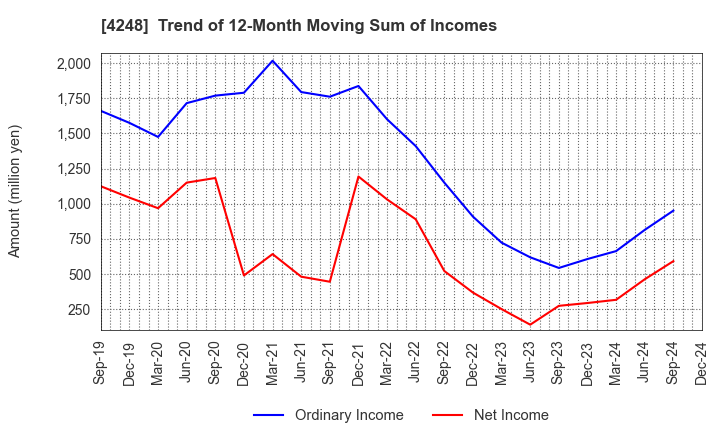 4248 Takemoto Yohki Co., Ltd.: Trend of 12-Month Moving Sum of Incomes