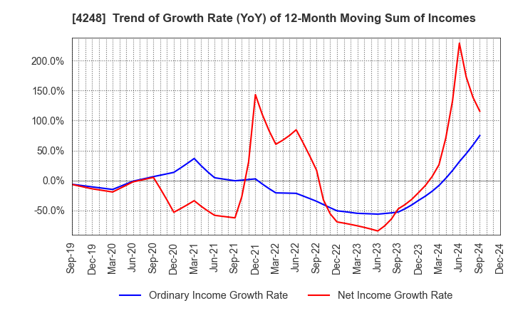 4248 Takemoto Yohki Co., Ltd.: Trend of Growth Rate (YoY) of 12-Month Moving Sum of Incomes