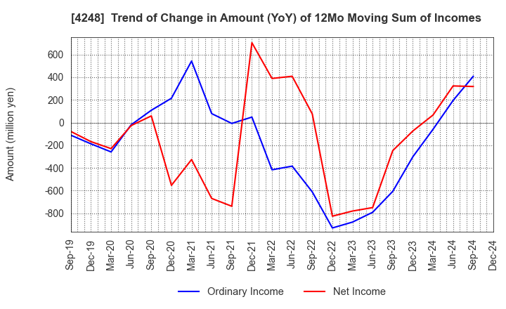 4248 Takemoto Yohki Co., Ltd.: Trend of Change in Amount (YoY) of 12Mo Moving Sum of Incomes