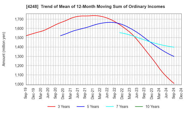 4248 Takemoto Yohki Co., Ltd.: Trend of Mean of 12-Month Moving Sum of Ordinary Incomes