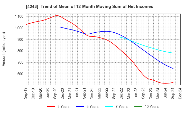 4248 Takemoto Yohki Co., Ltd.: Trend of Mean of 12-Month Moving Sum of Net Incomes