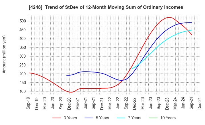 4248 Takemoto Yohki Co., Ltd.: Trend of StDev of 12-Month Moving Sum of Ordinary Incomes