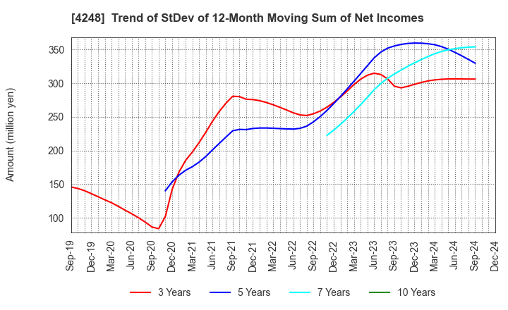 4248 Takemoto Yohki Co., Ltd.: Trend of StDev of 12-Month Moving Sum of Net Incomes