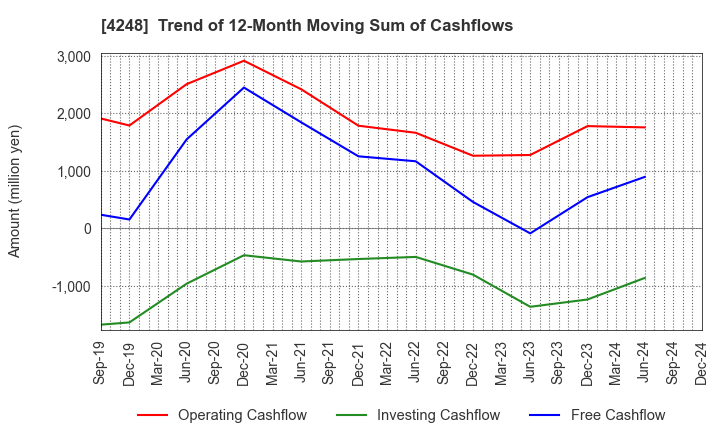 4248 Takemoto Yohki Co., Ltd.: Trend of 12-Month Moving Sum of Cashflows