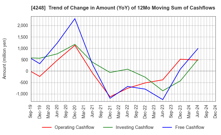 4248 Takemoto Yohki Co., Ltd.: Trend of Change in Amount (YoY) of 12Mo Moving Sum of Cashflows