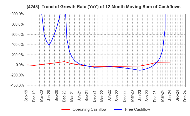 4248 Takemoto Yohki Co., Ltd.: Trend of Growth Rate (YoY) of 12-Month Moving Sum of Cashflows