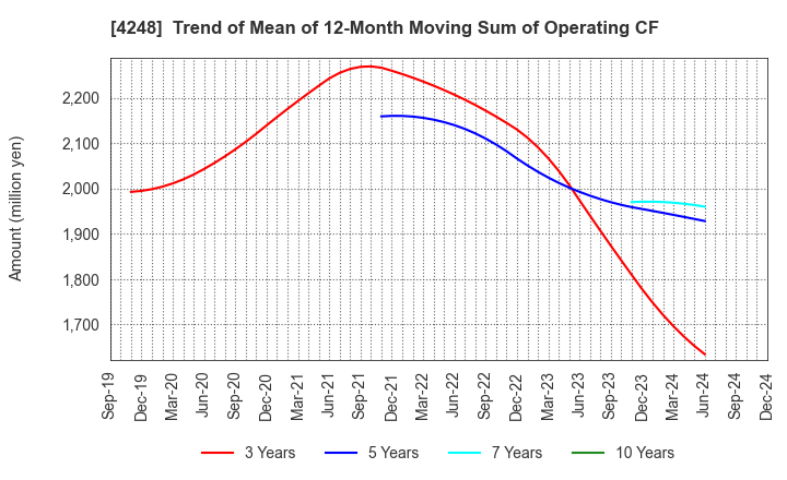 4248 Takemoto Yohki Co., Ltd.: Trend of Mean of 12-Month Moving Sum of Operating CF