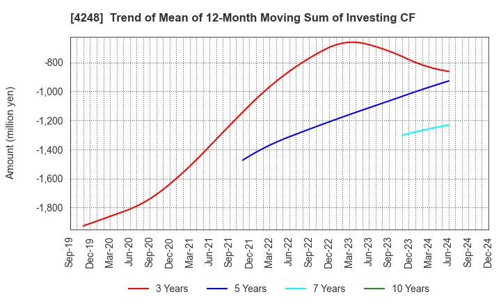 4248 Takemoto Yohki Co., Ltd.: Trend of Mean of 12-Month Moving Sum of Investing CF