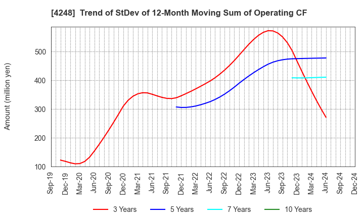 4248 Takemoto Yohki Co., Ltd.: Trend of StDev of 12-Month Moving Sum of Operating CF