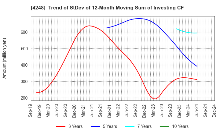 4248 Takemoto Yohki Co., Ltd.: Trend of StDev of 12-Month Moving Sum of Investing CF