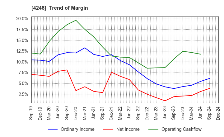 4248 Takemoto Yohki Co., Ltd.: Trend of Margin