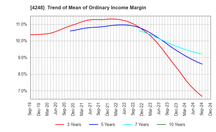 4248 Takemoto Yohki Co., Ltd.: Trend of Mean of Ordinary Income Margin