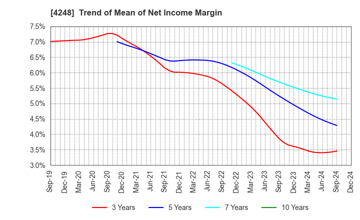 4248 Takemoto Yohki Co., Ltd.: Trend of Mean of Net Income Margin