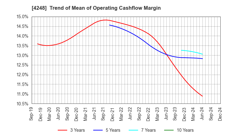 4248 Takemoto Yohki Co., Ltd.: Trend of Mean of Operating Cashflow Margin