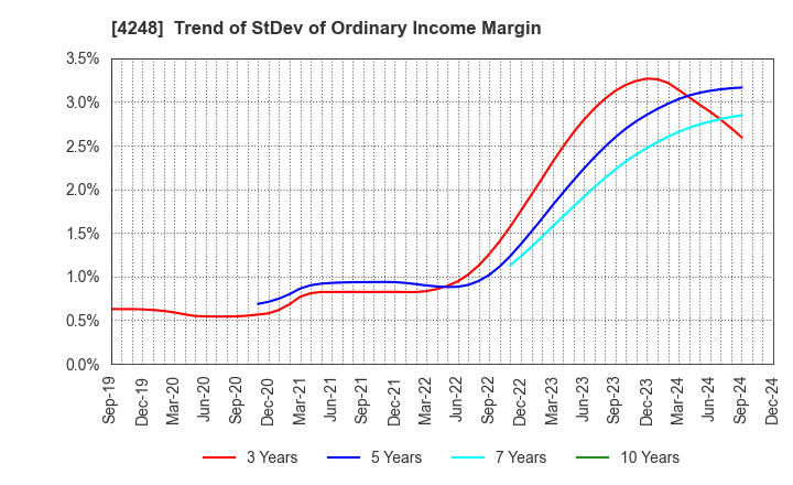 4248 Takemoto Yohki Co., Ltd.: Trend of StDev of Ordinary Income Margin