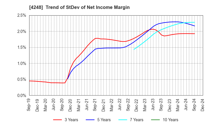 4248 Takemoto Yohki Co., Ltd.: Trend of StDev of Net Income Margin