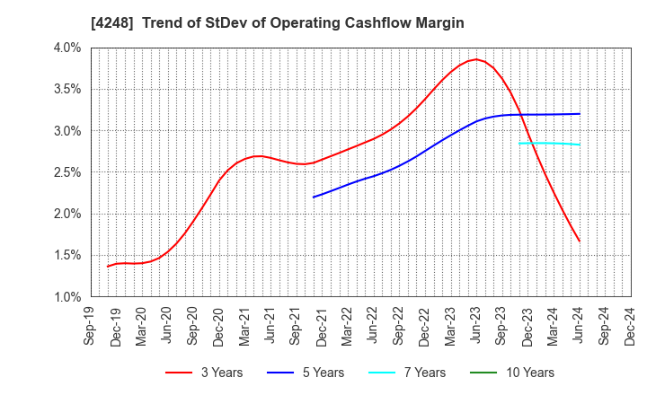 4248 Takemoto Yohki Co., Ltd.: Trend of StDev of Operating Cashflow Margin