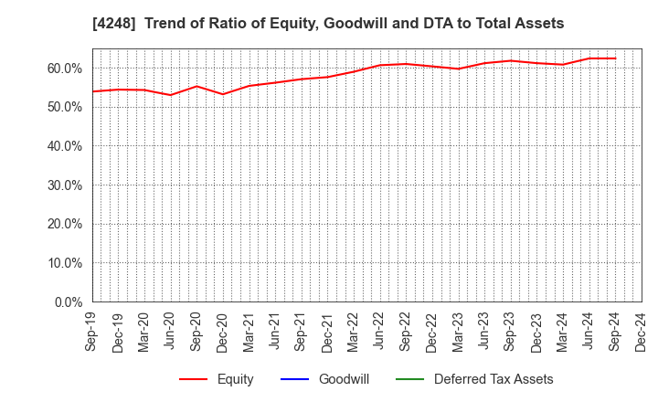 4248 Takemoto Yohki Co., Ltd.: Trend of Ratio of Equity, Goodwill and DTA to Total Assets