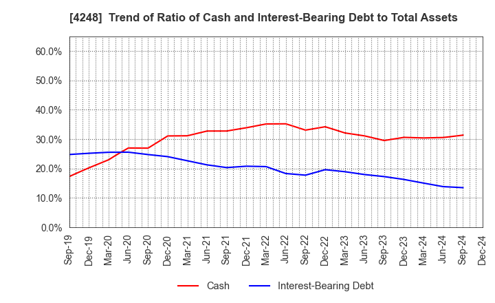 4248 Takemoto Yohki Co., Ltd.: Trend of Ratio of Cash and Interest-Bearing Debt to Total Assets