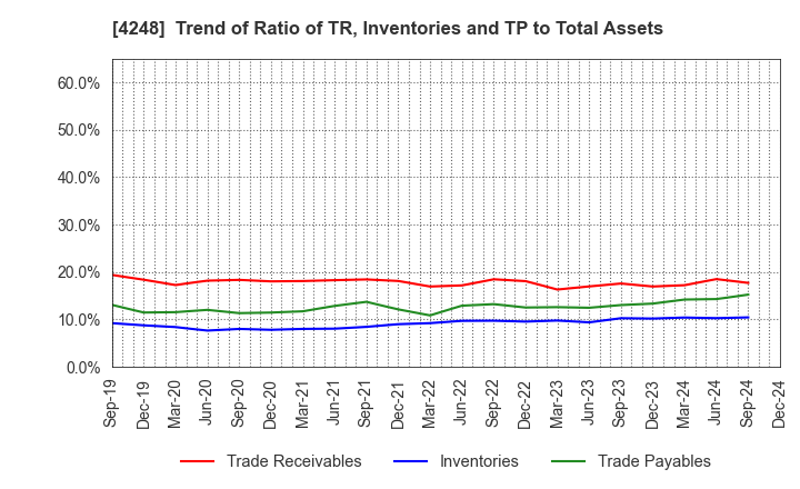 4248 Takemoto Yohki Co., Ltd.: Trend of Ratio of TR, Inventories and TP to Total Assets