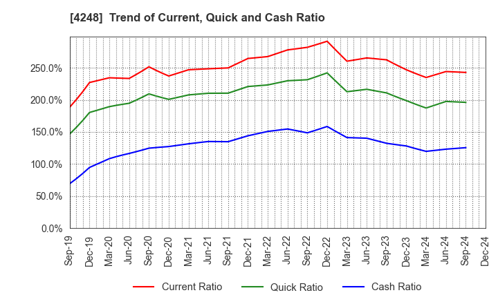 4248 Takemoto Yohki Co., Ltd.: Trend of Current, Quick and Cash Ratio