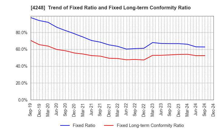 4248 Takemoto Yohki Co., Ltd.: Trend of Fixed Ratio and Fixed Long-term Conformity Ratio