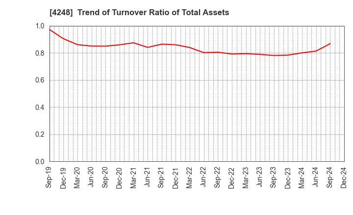 4248 Takemoto Yohki Co., Ltd.: Trend of Turnover Ratio of Total Assets