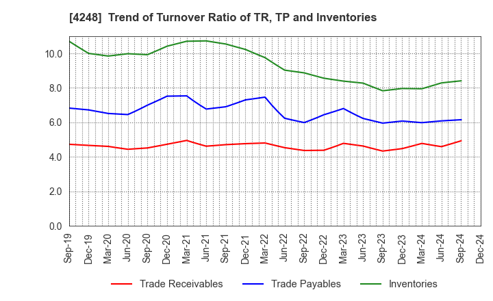 4248 Takemoto Yohki Co., Ltd.: Trend of Turnover Ratio of TR, TP and Inventories