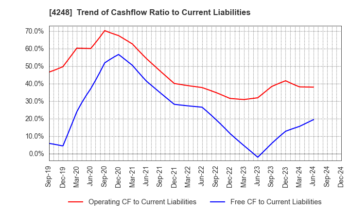 4248 Takemoto Yohki Co., Ltd.: Trend of Cashflow Ratio to Current Liabilities