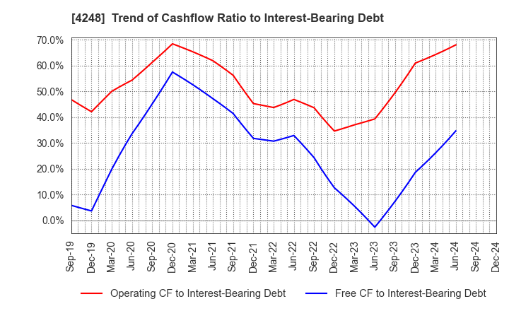 4248 Takemoto Yohki Co., Ltd.: Trend of Cashflow Ratio to Interest-Bearing Debt