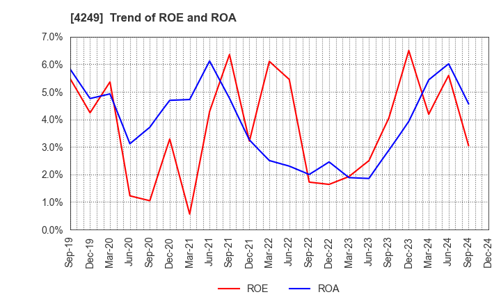 4249 MORIROKU HOLDINGS COMPANY,LTD.: Trend of ROE and ROA