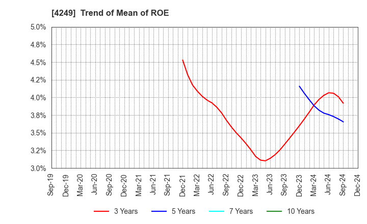 4249 MORIROKU HOLDINGS COMPANY,LTD.: Trend of Mean of ROE